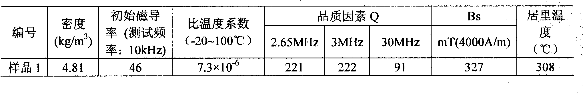 Initial magnetic-inductive capacity 40 (-8) (+8) nickel-zinc ferrite material and preparation method