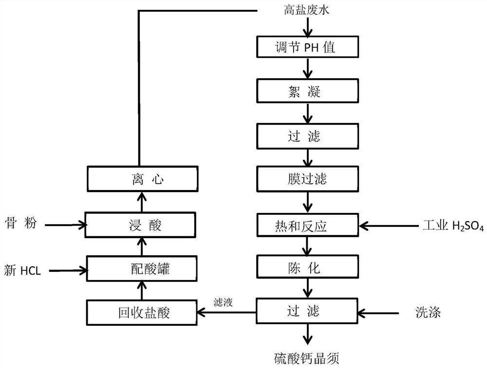 A method of producing calcium sulfate whiskers using high chloride wastewater produced in bone gelatin production