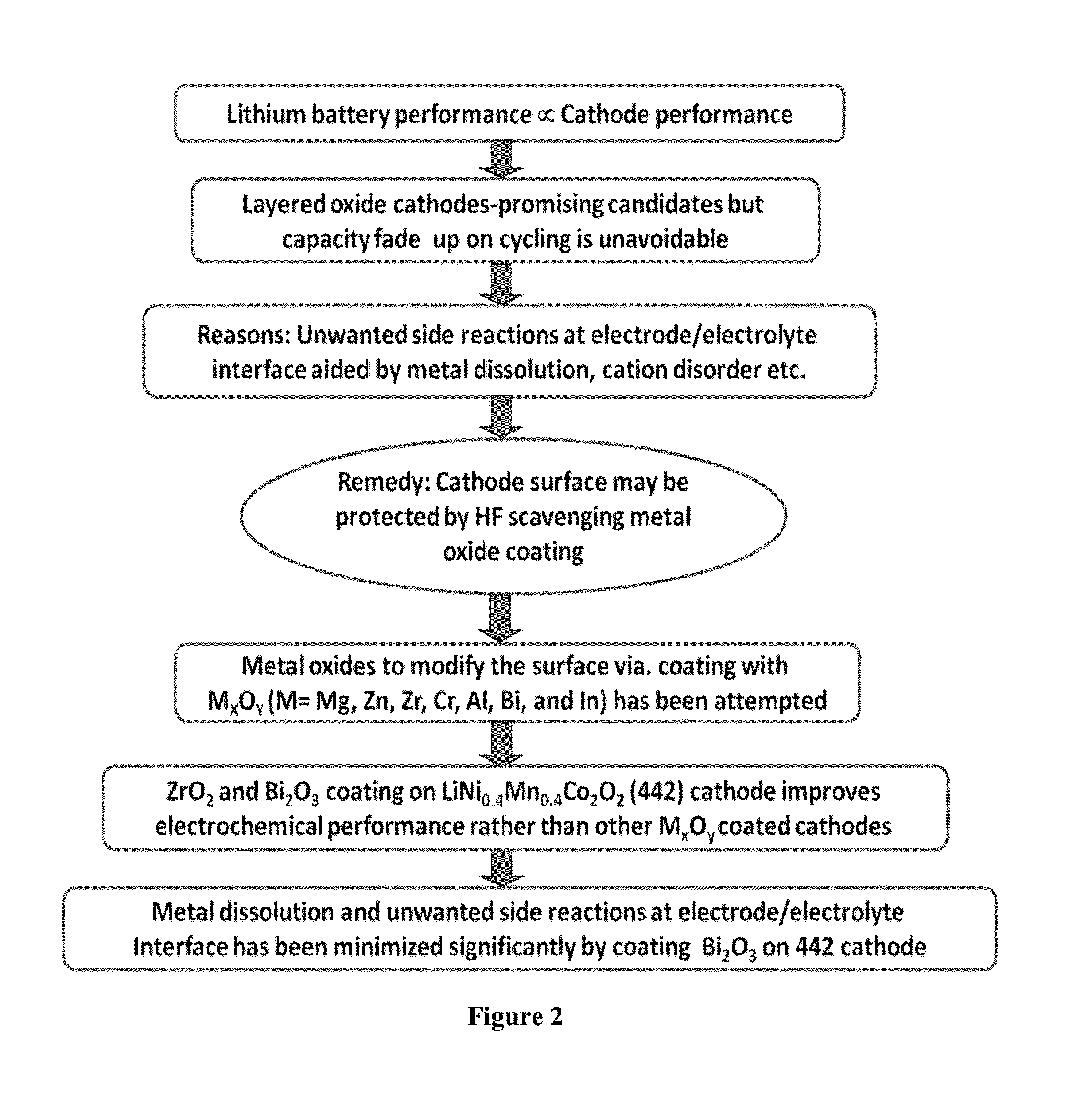 Surface modified cathode with improved lithium intercalation behavior