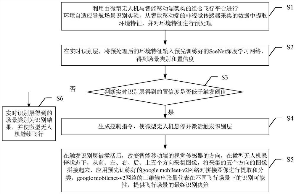 Recognition method for environment self-adaptive navigation scene of miniature unmanned aerial vehicle based on function intelligence