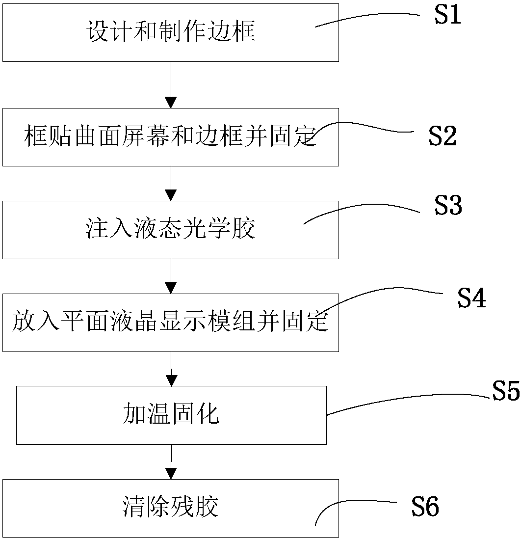 A method for full bonding of a curved screen and a flat display module and an integrated screen