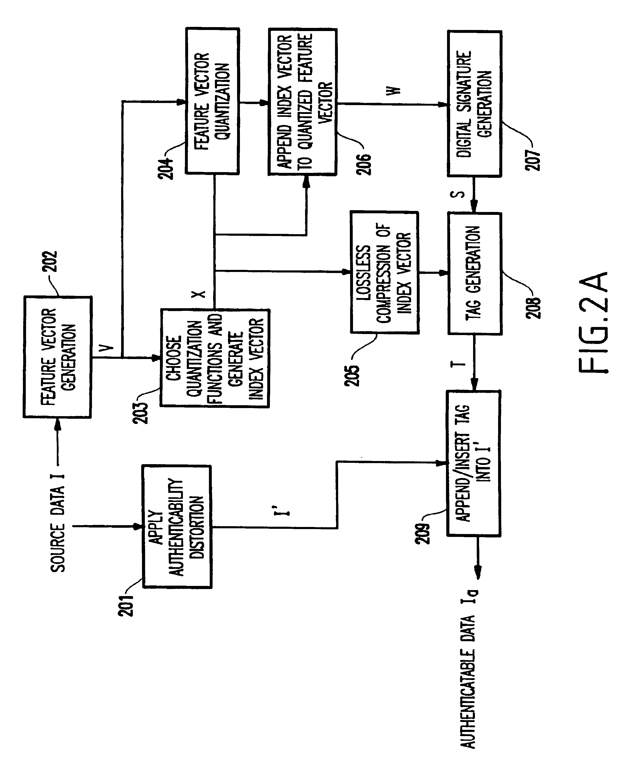 Cryptography-based low distortion robust data authentication system and method therefor