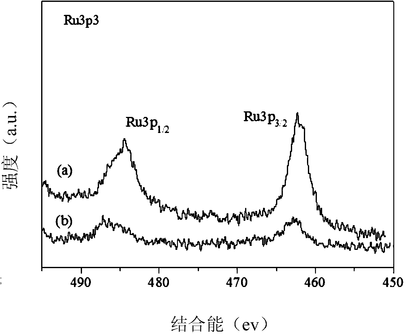 Sulfonated-graphene-based novel Ru(bpy)3&lt;2+&gt; nano heterogeneous catalyst and preparation method thereof