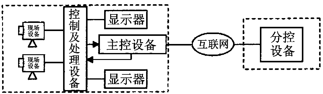 Network remote vision monitoring system