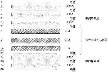 LTCC-LTCF composite circuit substrate structure