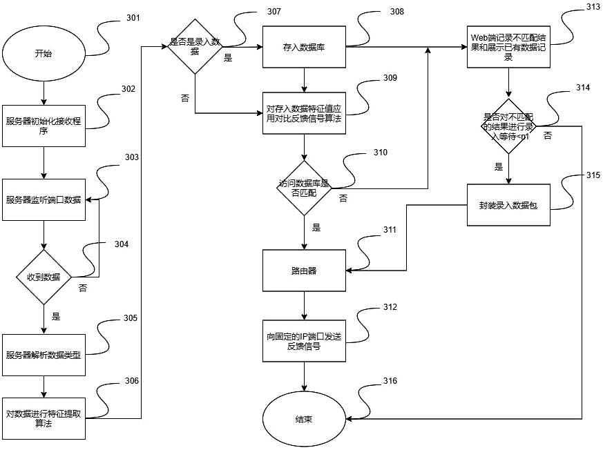 Multi-biological-feature identity recognition implementation method capable of being configured online