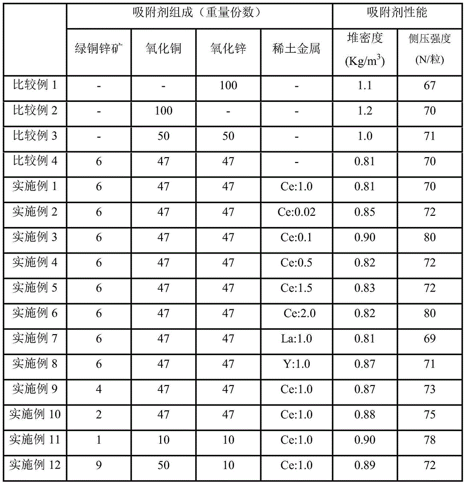 Normal-temperature desulfurization dearsenic agent and preparation method thereof