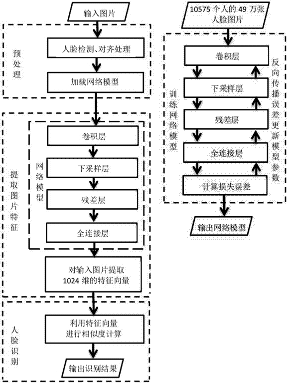 Large-scale face recognition method based on depth convolution neural network model