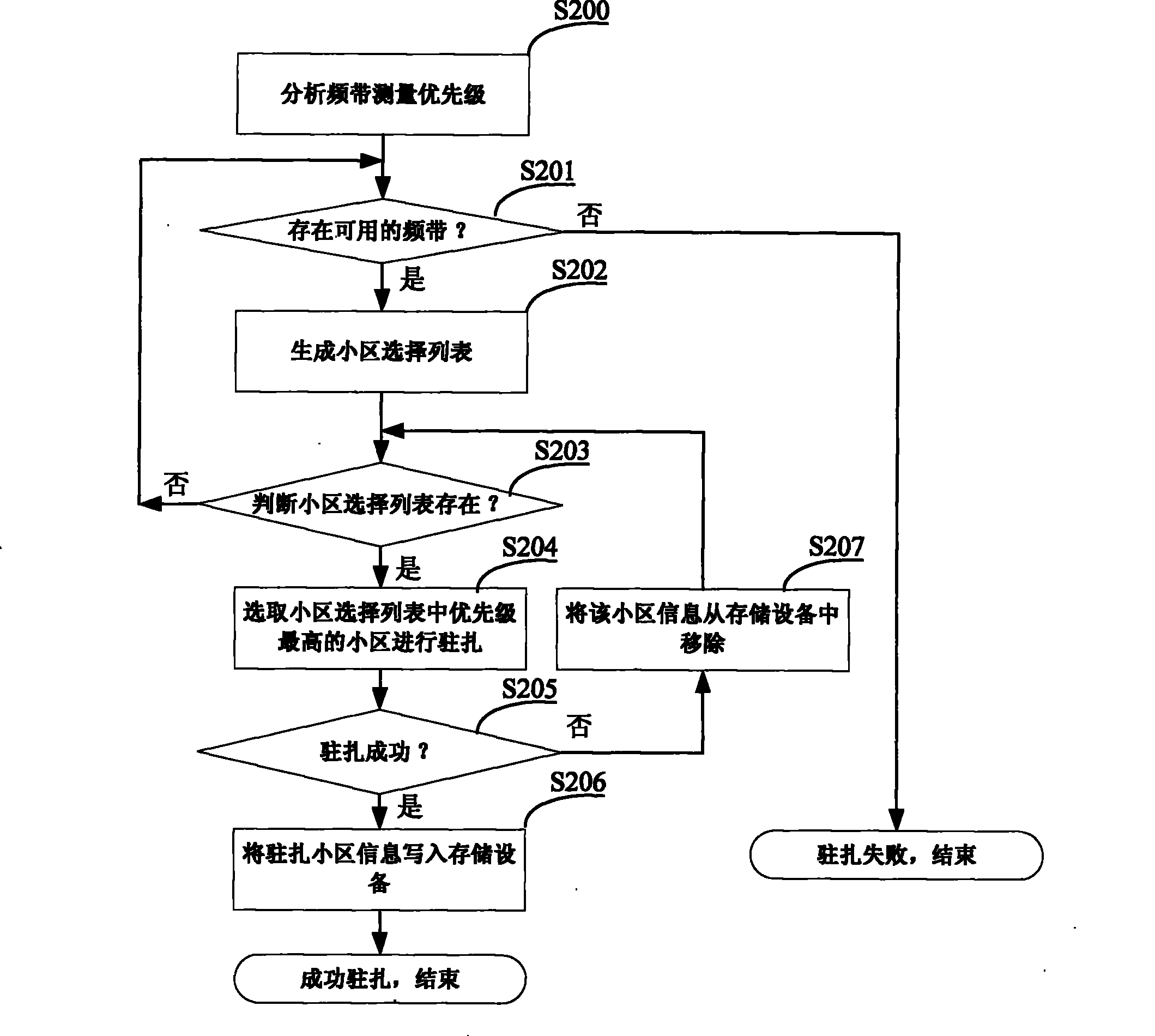 Method for implementing selection of multiple-band multi-access technique district by wireless communication mobile equipment