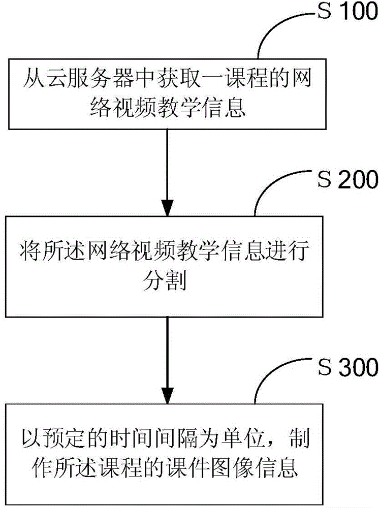 Method and device for making intelligent teaching system courseware