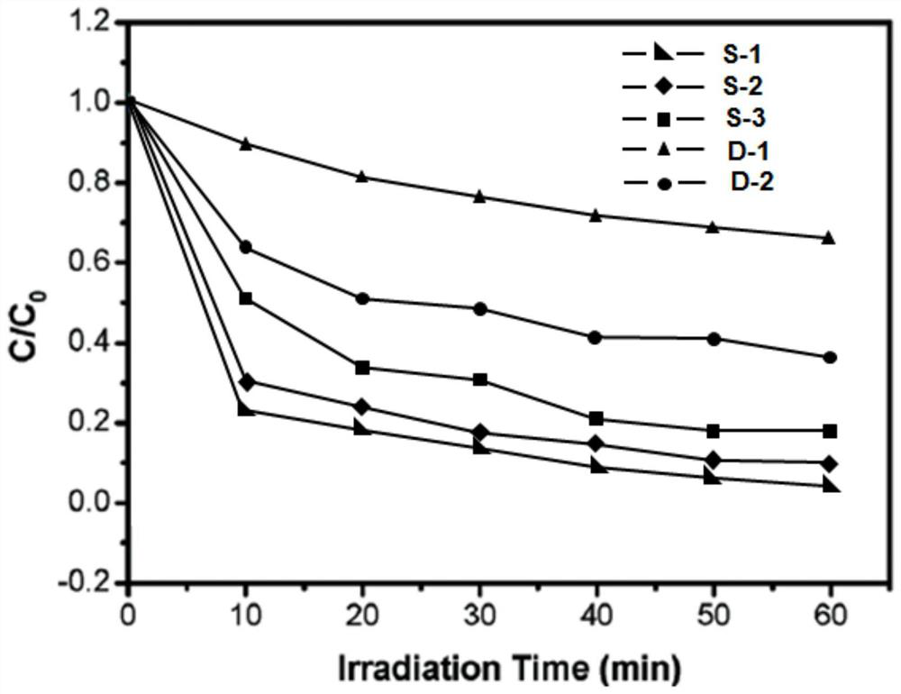 A nitrogen doped nano cos  <sub>2</sub> Preparation method and application of graphene photocatalytic material