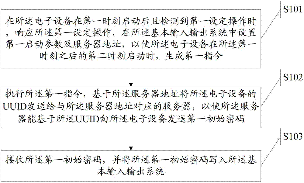 A password initialization method and electronic equipment