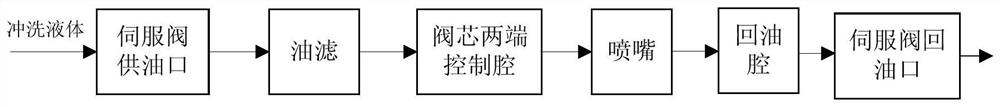 A multi-position adjustable servo valve positive and negative flushing device