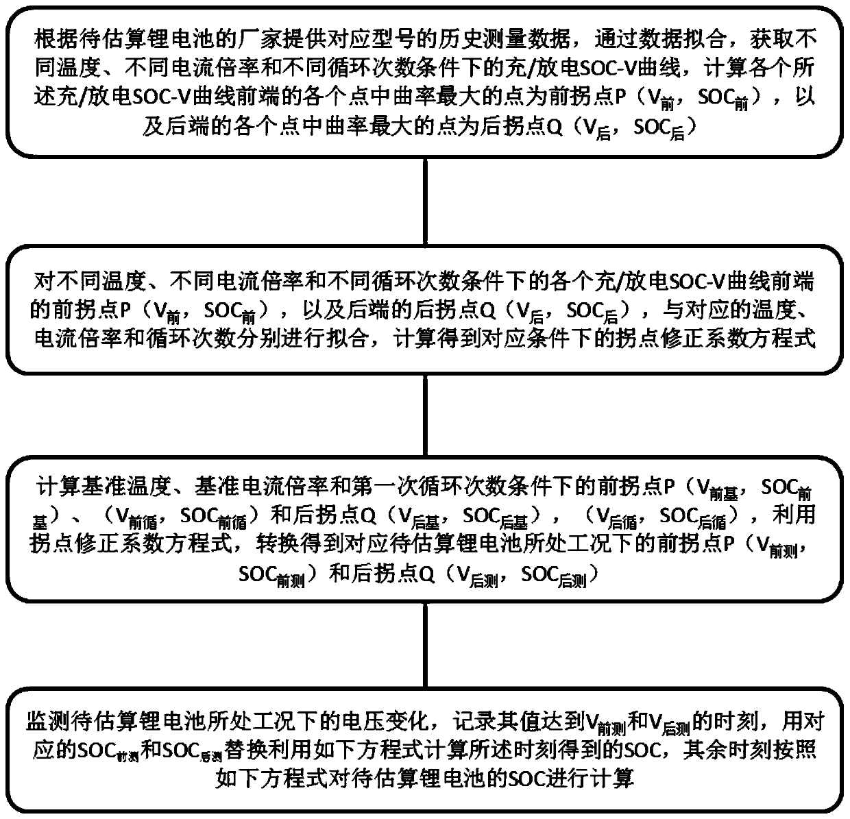 Estimation method for SOC of lithium battery