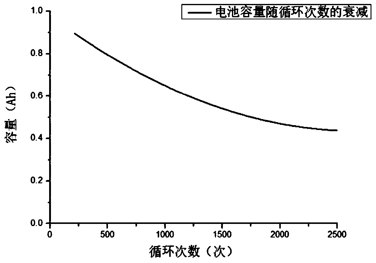 Estimation method for SOC of lithium battery