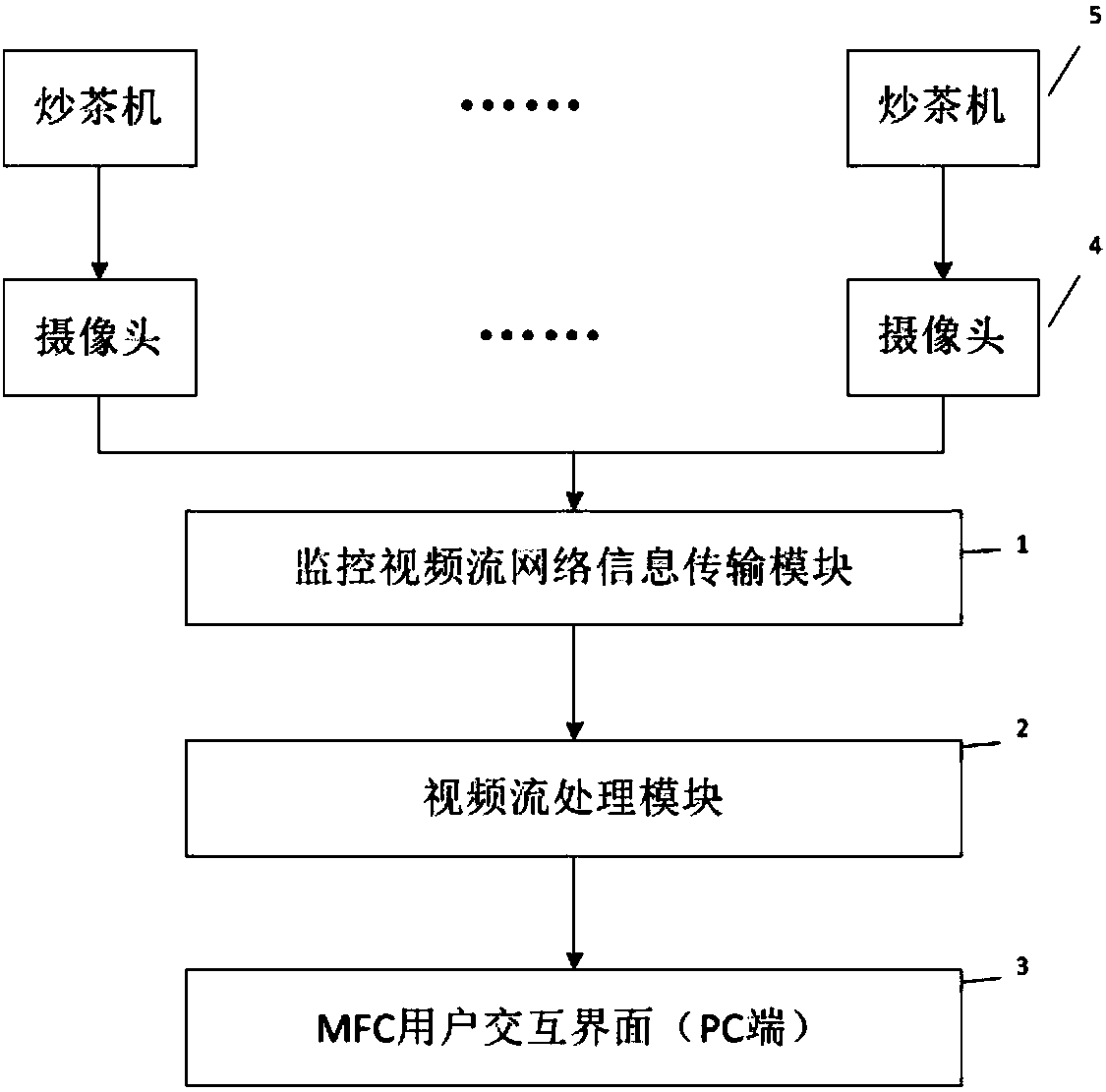 Tea frying video monitoring system