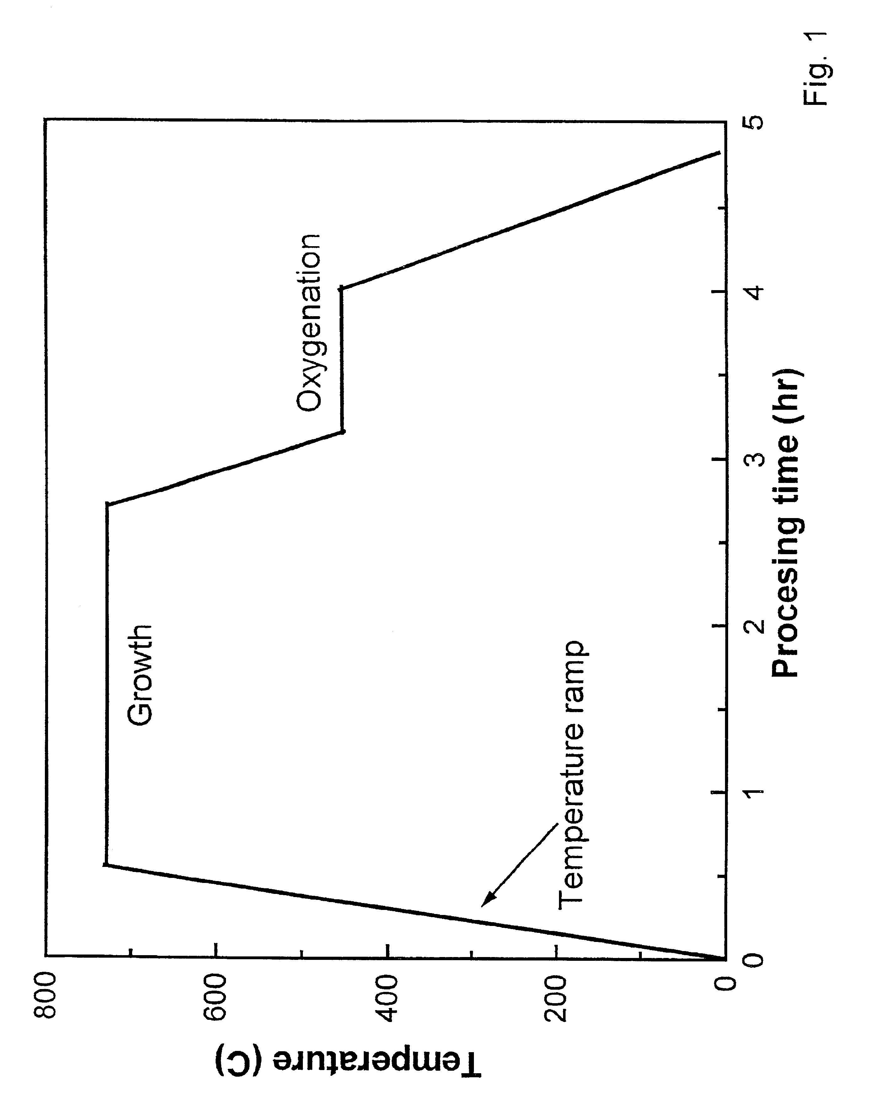 Synthesis of YBa2CU3O7 using sub-atmospheric processing