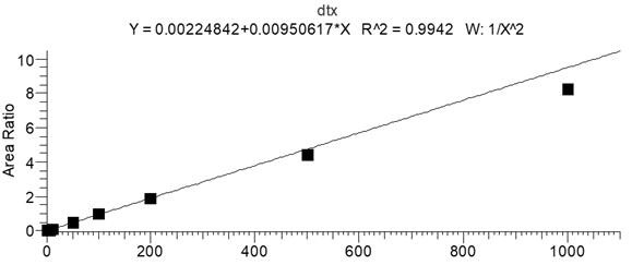 A compound liposome of docetaxel and its preparation method and application