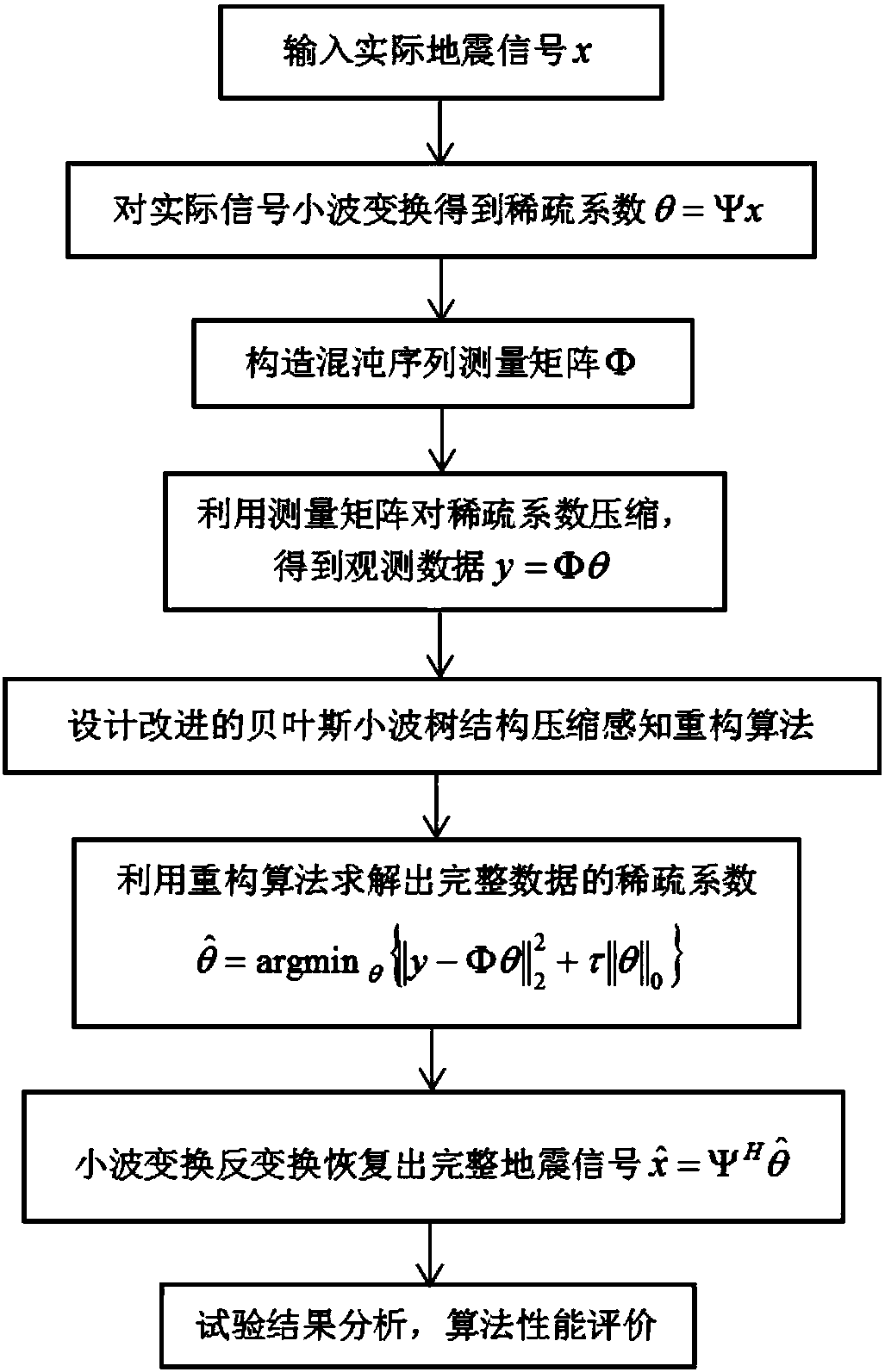 Seismic data compression and reconstruction method