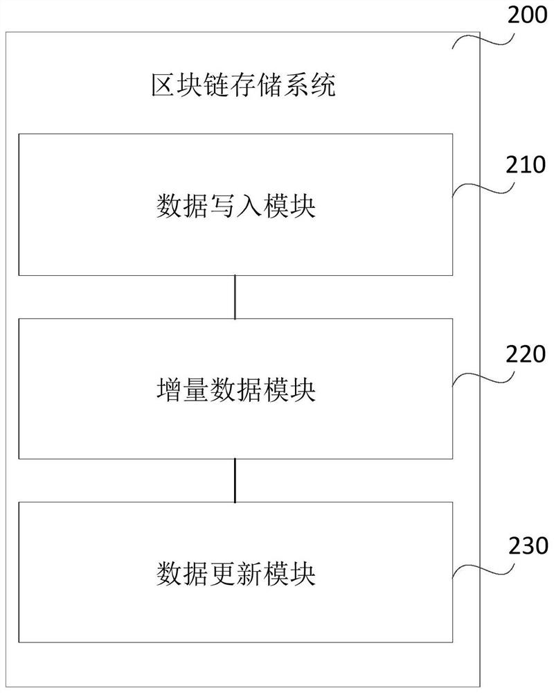 Block chain account book data processing method and device, storage medium and electronic equipment