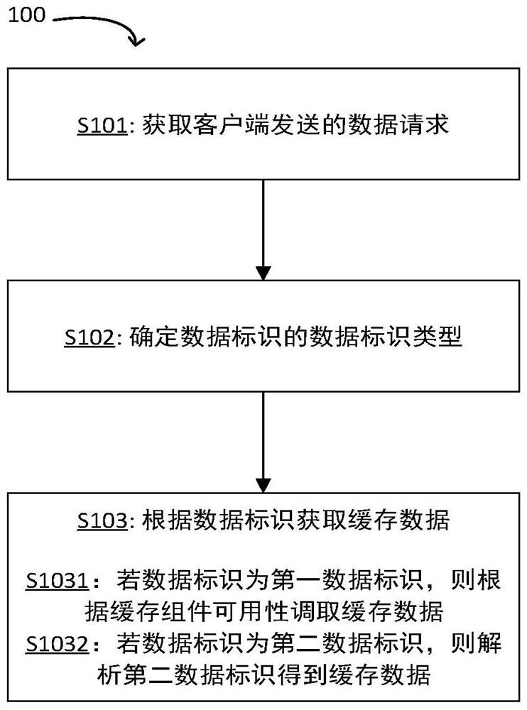 A method and device for retrieving cached data