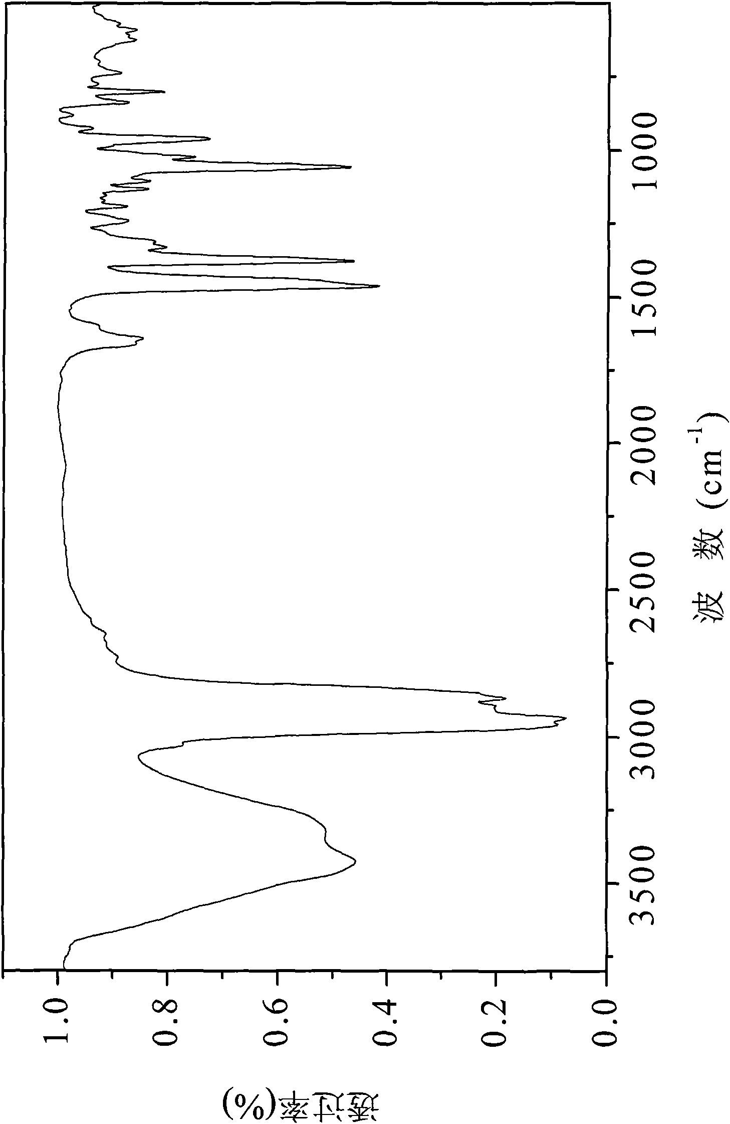 Method for extracting and purifying natural phytosterol from oil deodorization distillate residual oil and technique thereof