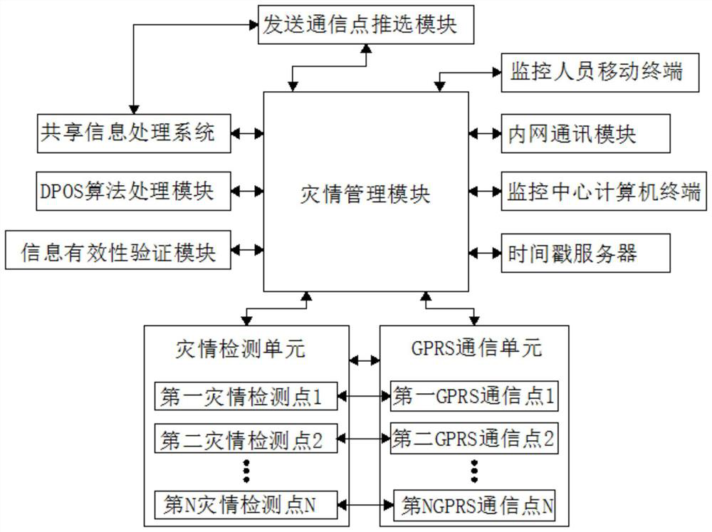 A method for reporting geological disasters based on mobile terminals