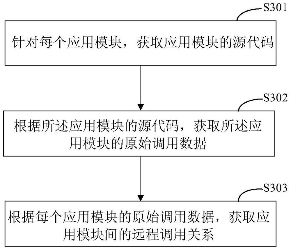 Method and device for obtaining remote calling relationship between application modules