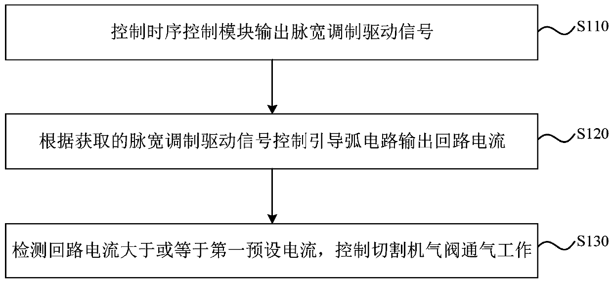 Cutting machine control method and control device