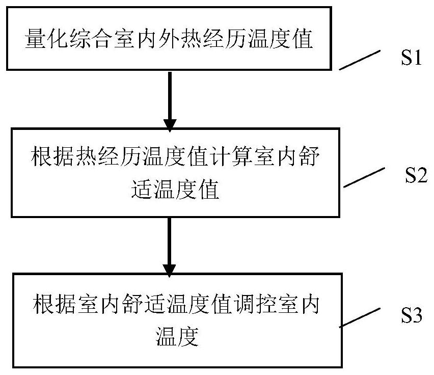 Heating air conditioner temperature regulation and control method and system based on heat experience