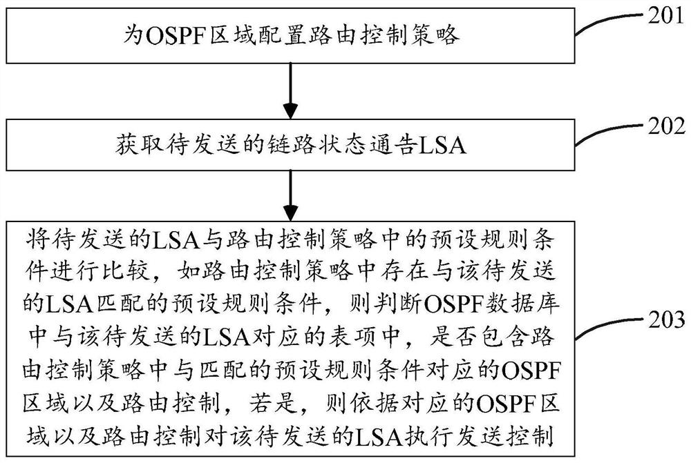A kind of OSPF routing control method and device