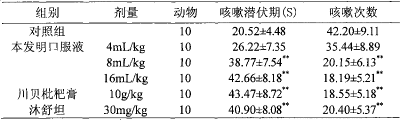 Chinese medicine with phlegm-resolving and cough-suppressing functions and preparation method thereof