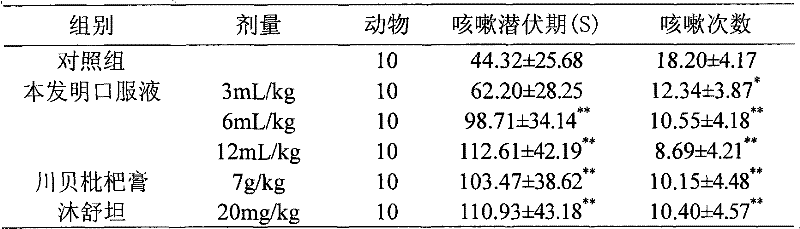 Chinese medicine with phlegm-resolving and cough-suppressing functions and preparation method thereof