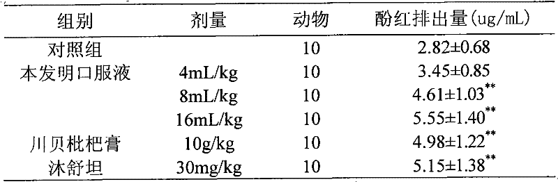 Chinese medicine with phlegm-resolving and cough-suppressing functions and preparation method thereof