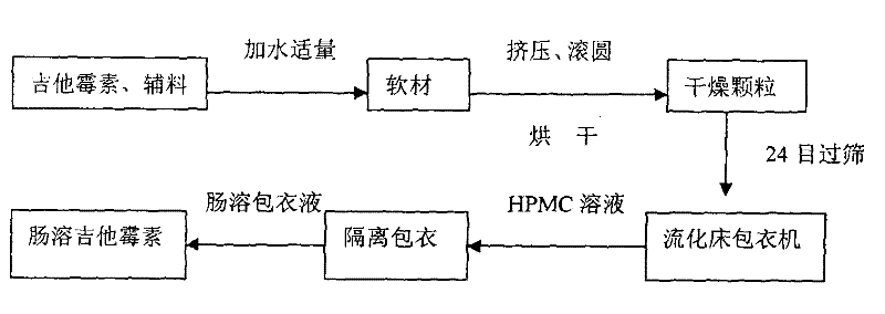 Production method of enteric-coated kitasamycin for feed