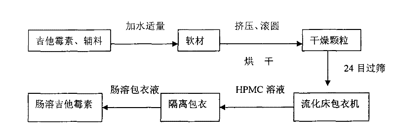 Production method of enteric-coated kitasamycin for feed