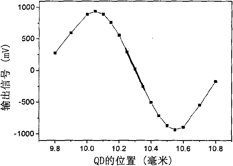 Method for demarcating four-quadrant detector in real time