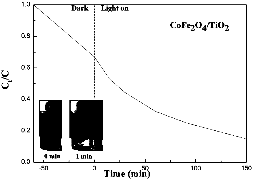 Preparation method of titanium dioxide photocatalysis composite material