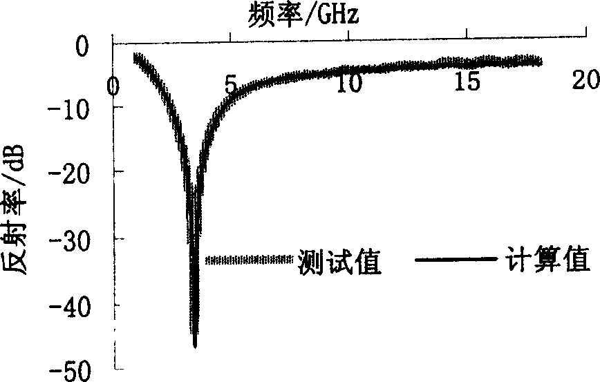 Measuring method for reflectivity of microwave absorption material