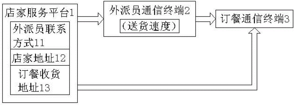 System used for take-out electronic commerce