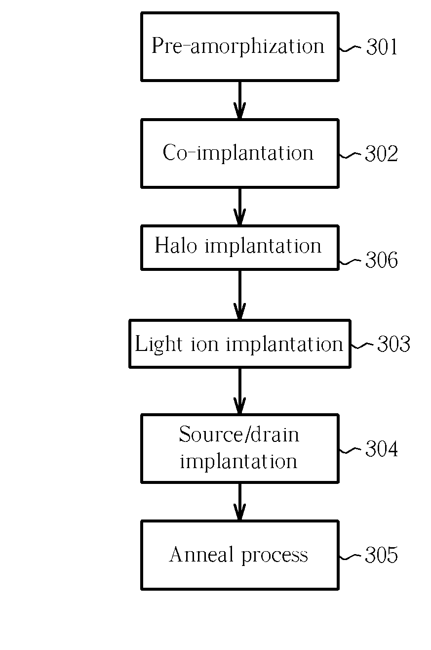 Method of forming a MOS transistor