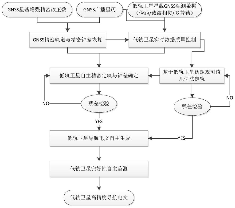 Support-free low-orbit navigation enhancement system and method based on satellite-based enhancement service