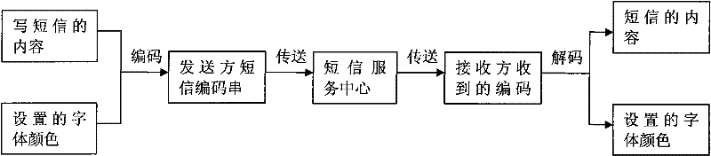 Embedded vector font color changing method