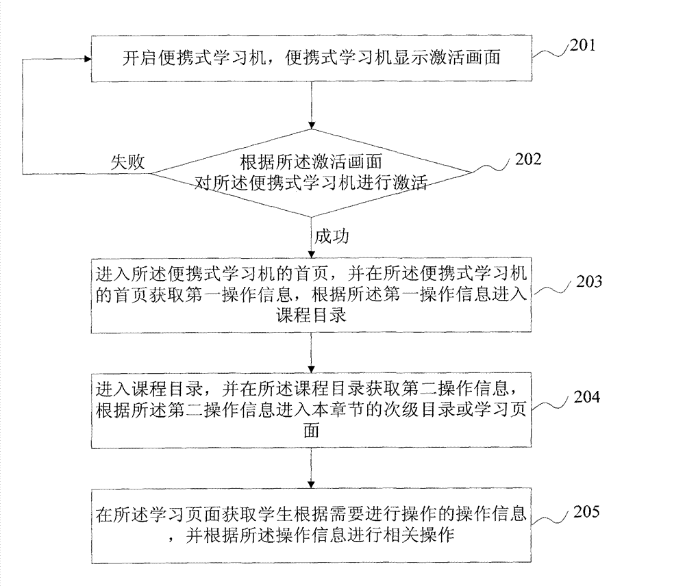 Portable learning machine and using method thereof