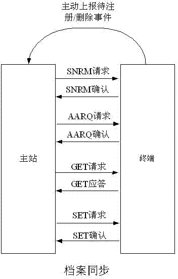 Advanced material information (AMI) collection system file synchronization method