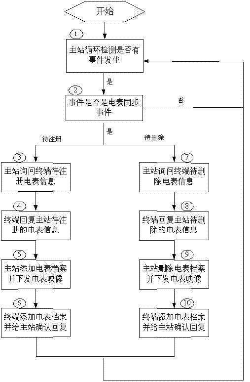 Advanced material information (AMI) collection system file synchronization method