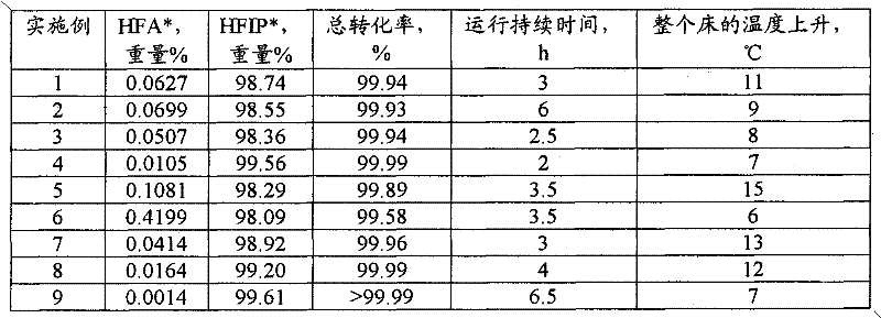 Continuous process to produce hexafluoroisopropanol