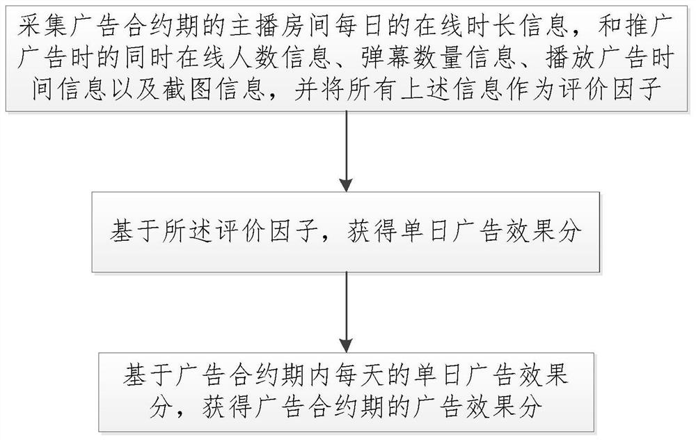 A method and system for evaluating the effect of advertising in an anchor room