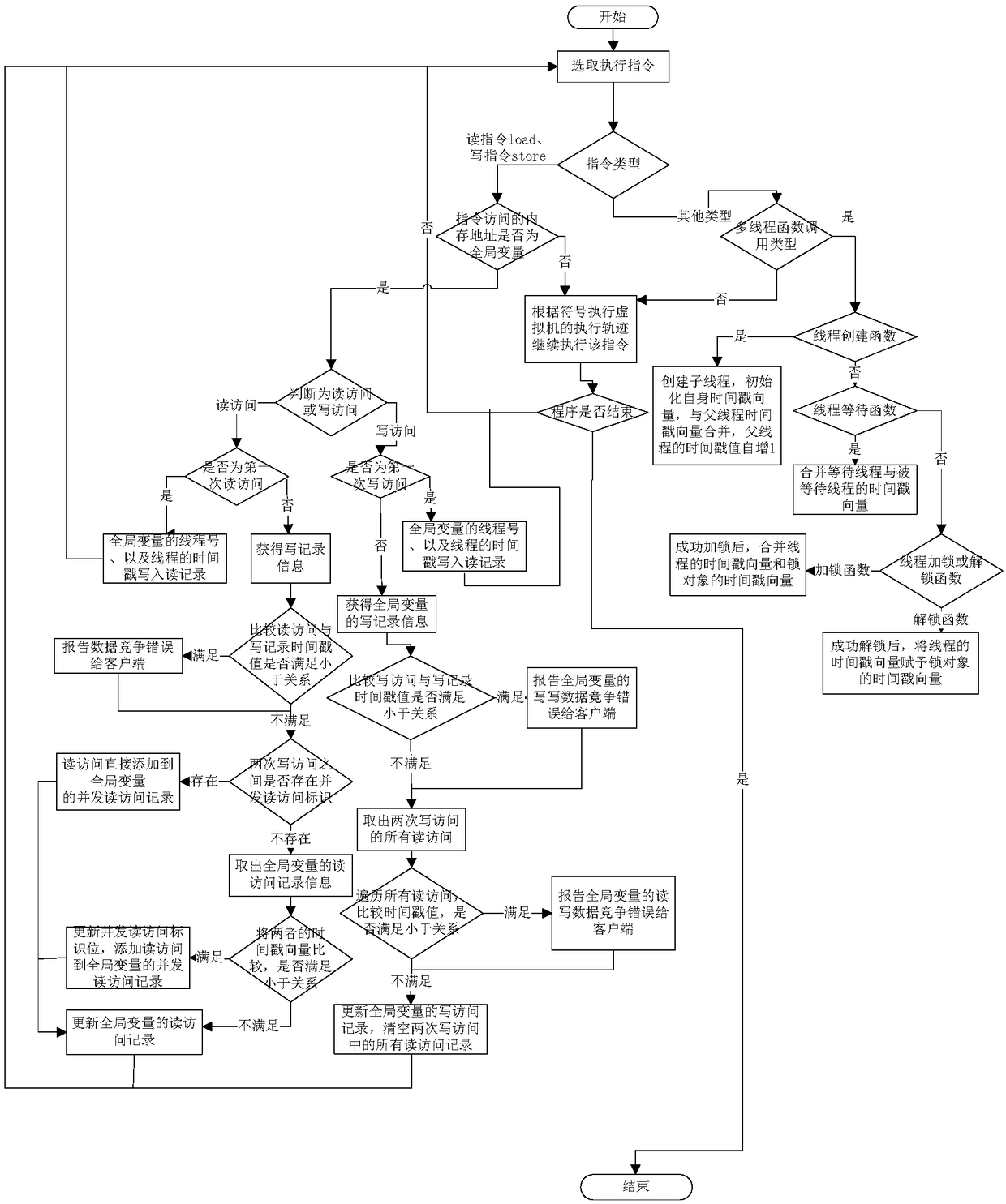 A Data Race Detection and Replay Method Based on Symbolic Execution Virtual Machine