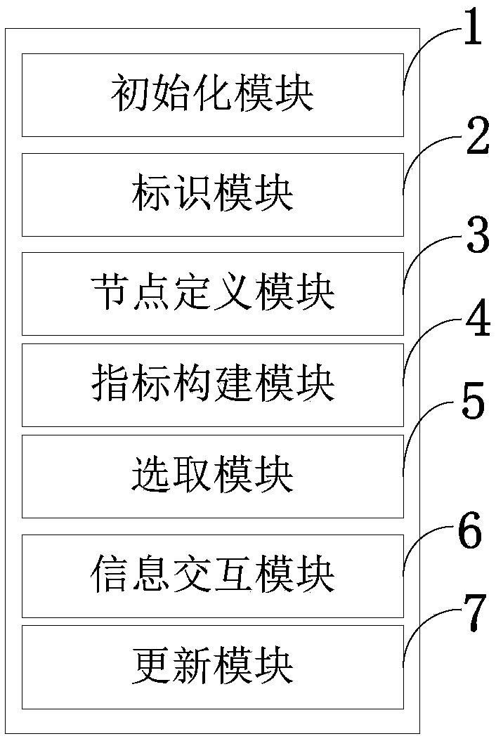 Aircraft formation hierarchical network access management method and system